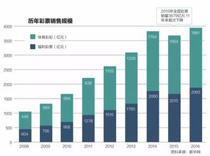 媒体揭中国彩票业系统性腐败 33.3亿资金被挪用